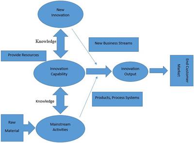 Socio-cultural, economic, and environmental implications for innovation in sustainable food in Africa